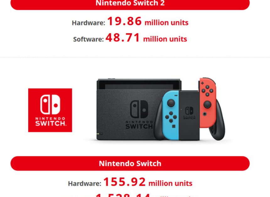 Nintendo Switch 2 satışlarda 20 milyona dayanırken PS5 100 milyon sınırına yaklaşıyor