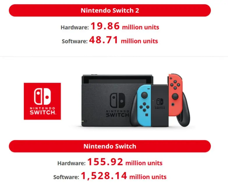 Nintendo Switch 2 satışlarda 20 milyona dayanırken PS5 100 milyon sınırına yaklaşıyor