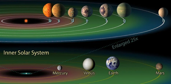 Güneşin hiç hareket etmediği iki dünya: TRAPPIST-1 sisteminde şok eden keşif