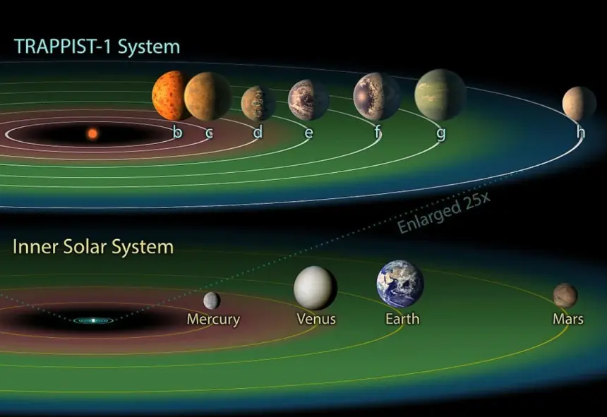 Güneşin hiç hareket etmediği iki dünya: TRAPPIST-1 sisteminde şok eden keşif